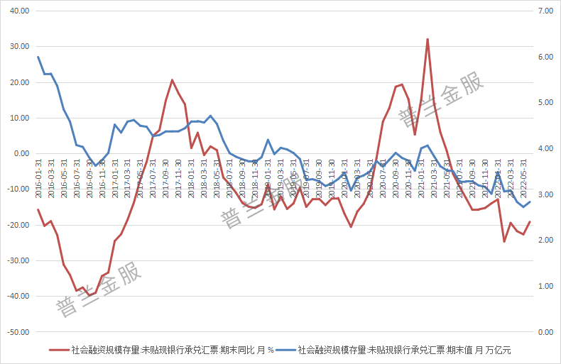 6月数据超预期，票据走势将历史重演?