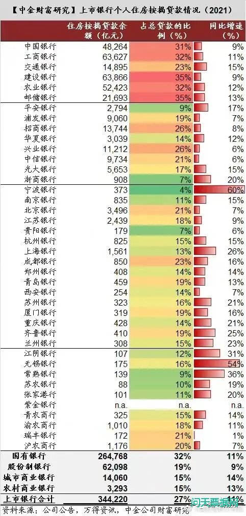 2021年上市银行个人住房贷款按揭情况