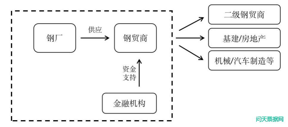 票据在钢贸场景金融的模式