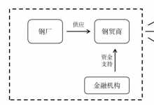 票据在场景金融中的运用研究