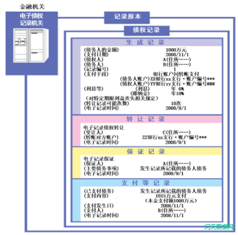 日本电子记录债权发展及对我国的启示