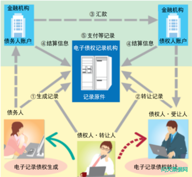 日本电子记录债权发展及对我国的启示