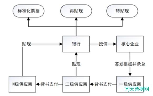 票据在供应链金融中的应用研究