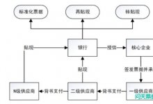 票据在供应链金融中的应用研究