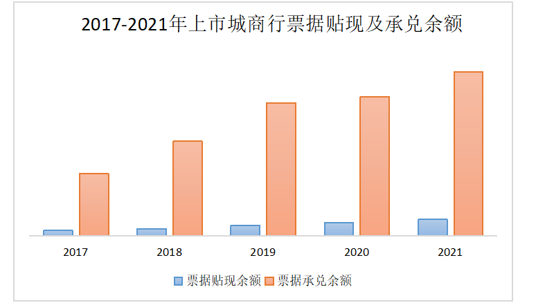 城商银行票据创新与服务中小企业发展研究