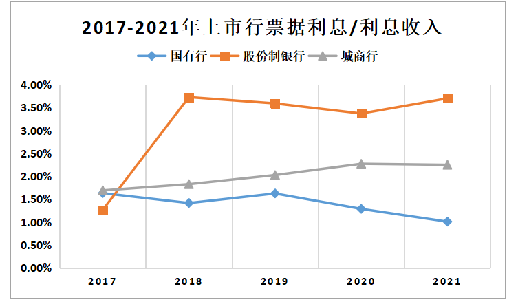 城商银行票据创新与服务中小企业发展研究