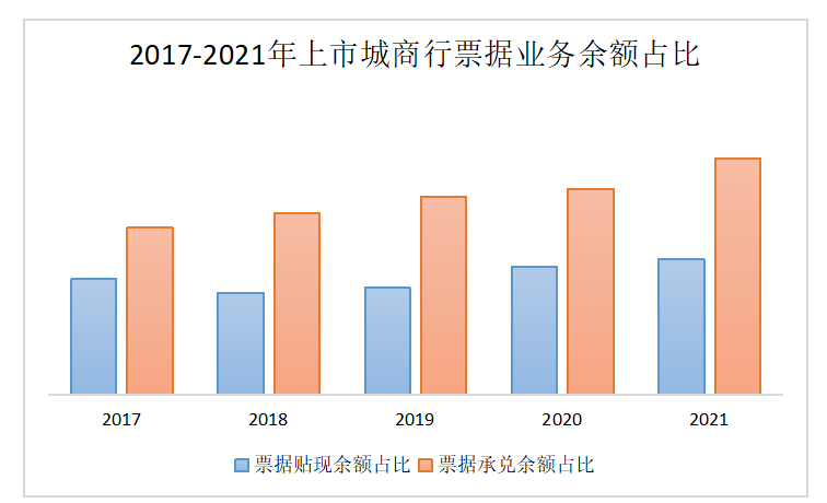 城商银行票据创新与服务中小企业发展研究