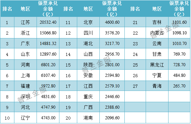 一文掌握2021年各省市票据业务排名