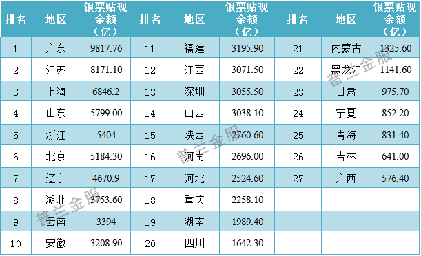 一文掌握2021年各省市票据业务排名