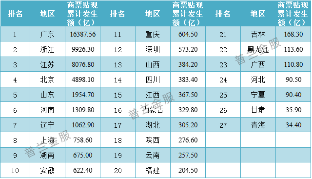 一文掌握2021年各省市票据业务排名