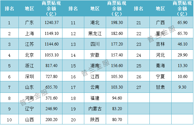 一文掌握2021年各省市票据业务排名