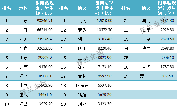 一文掌握2021年各省市票据业务排名