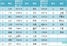 一文掌握2021年各省市票据业务排名