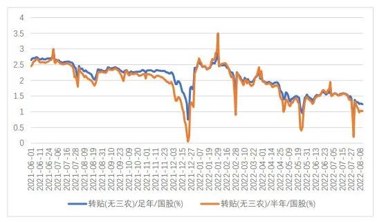 票据利率“上下”两头承压!