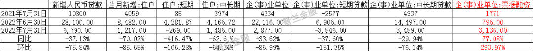 7月数据“塌方”，敢问票价之路在何方?