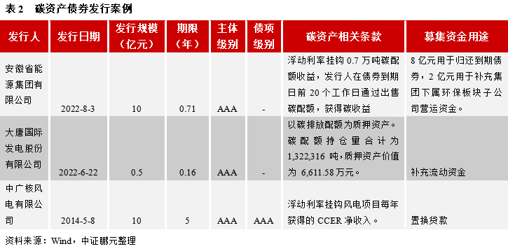 主题债、可转债为低碳转型融资建议