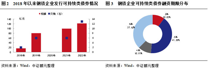 主题债、可转债为低碳转型融资建议