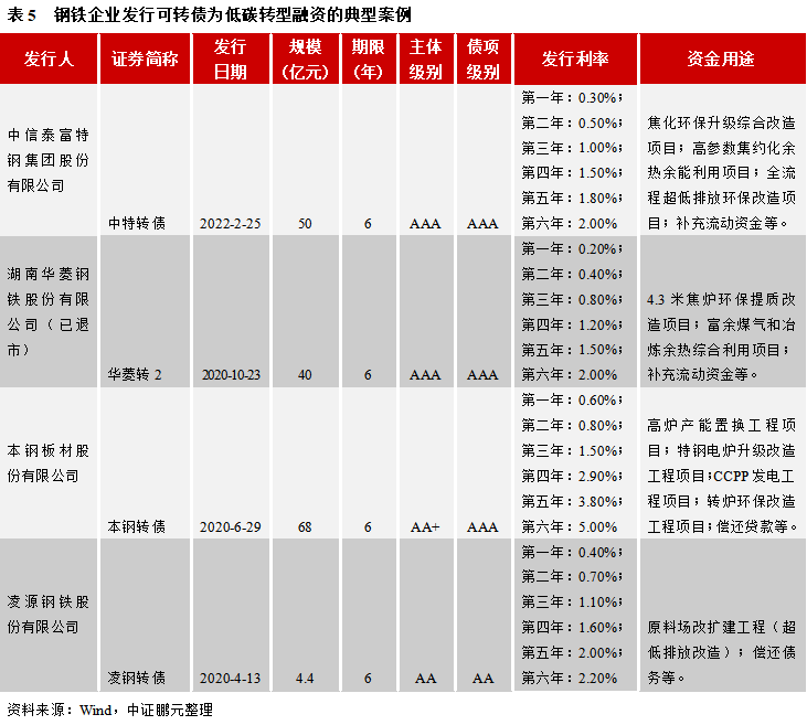 主题债、可转债为低碳转型融资建议