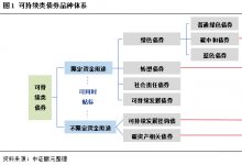 主题债、可转债为低碳转型融资建议