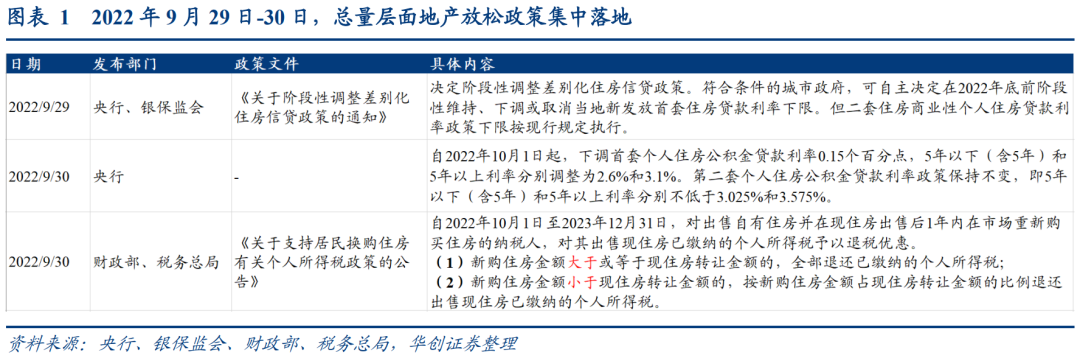 如何看待近期的地产动向?