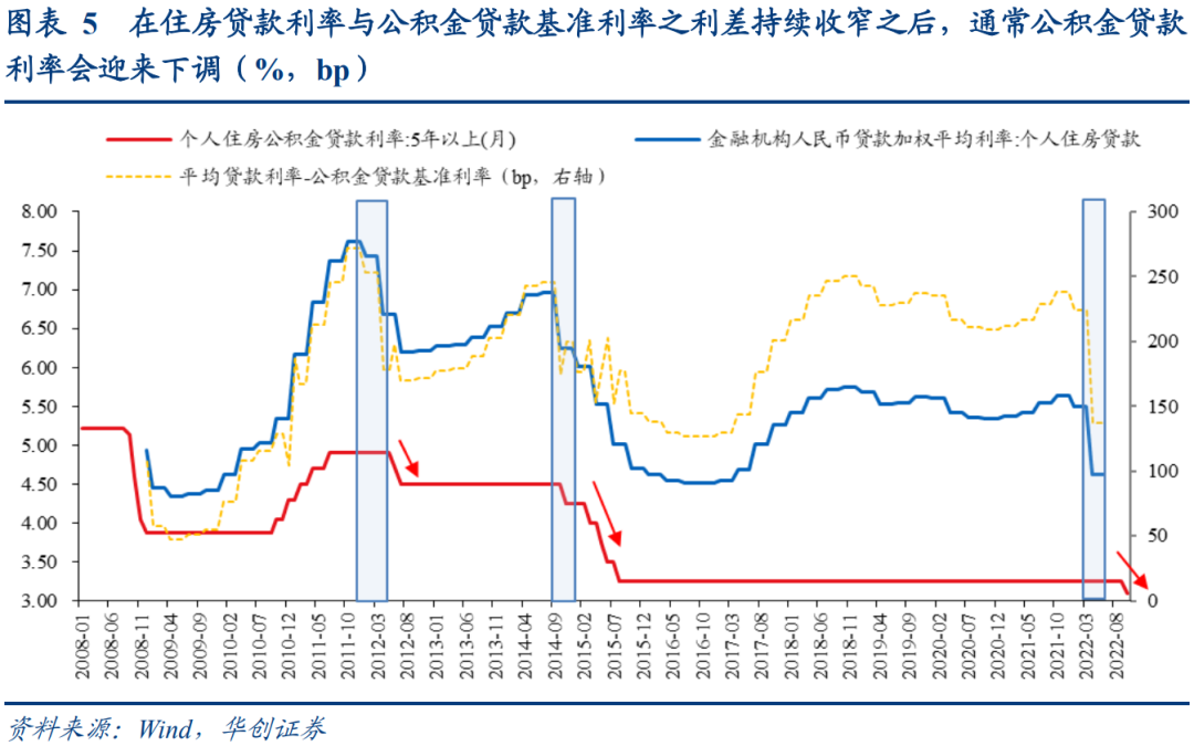 如何看待近期的地产动向?