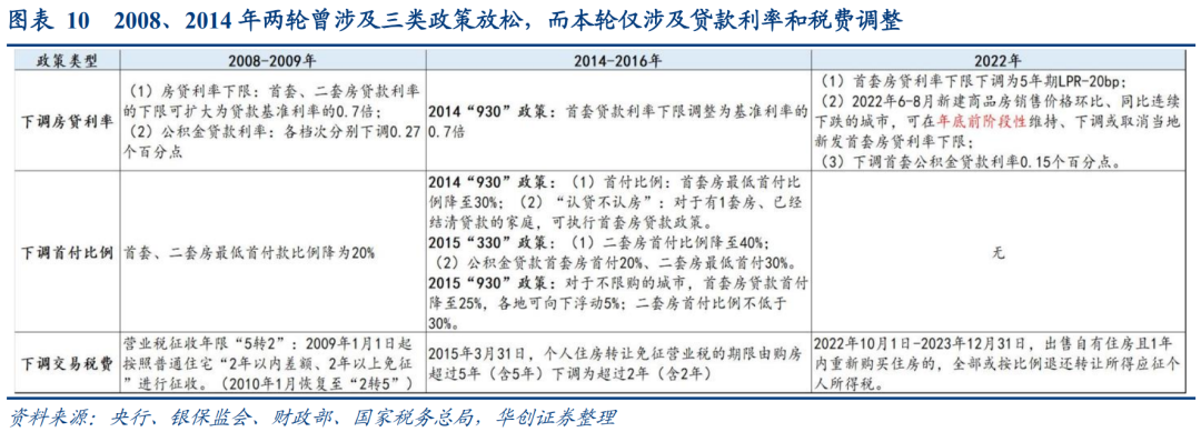 如何看待近期的地产动向?