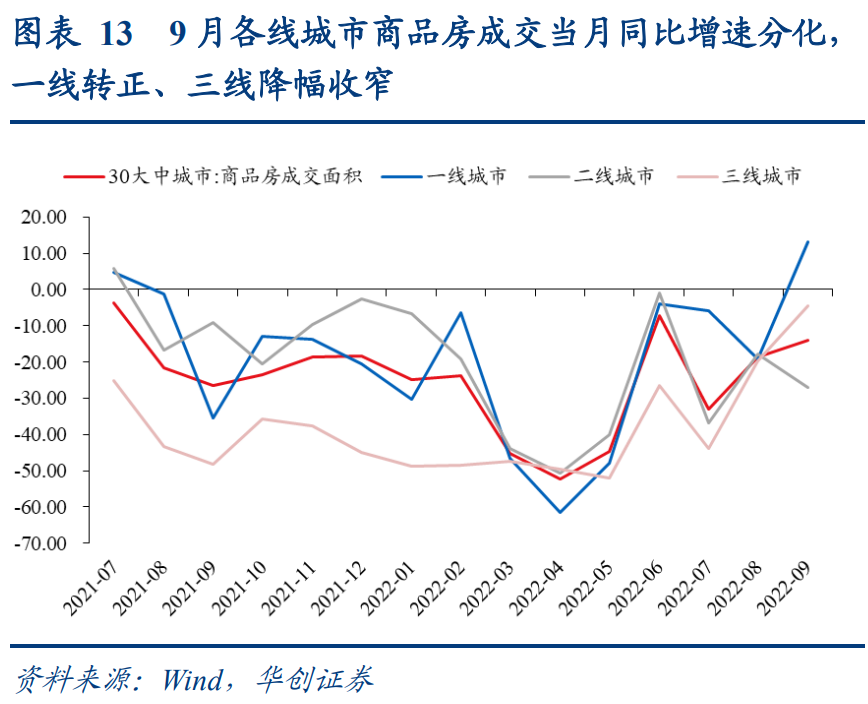 如何看待近期的地产动向?