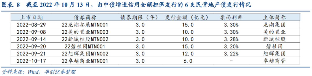 如何看待近期的地产动向?