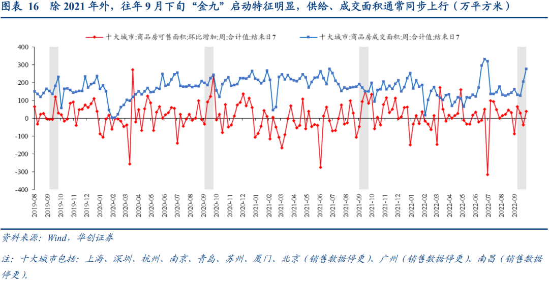 如何看待近期的地产动向?