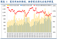 房企商票逾期增加