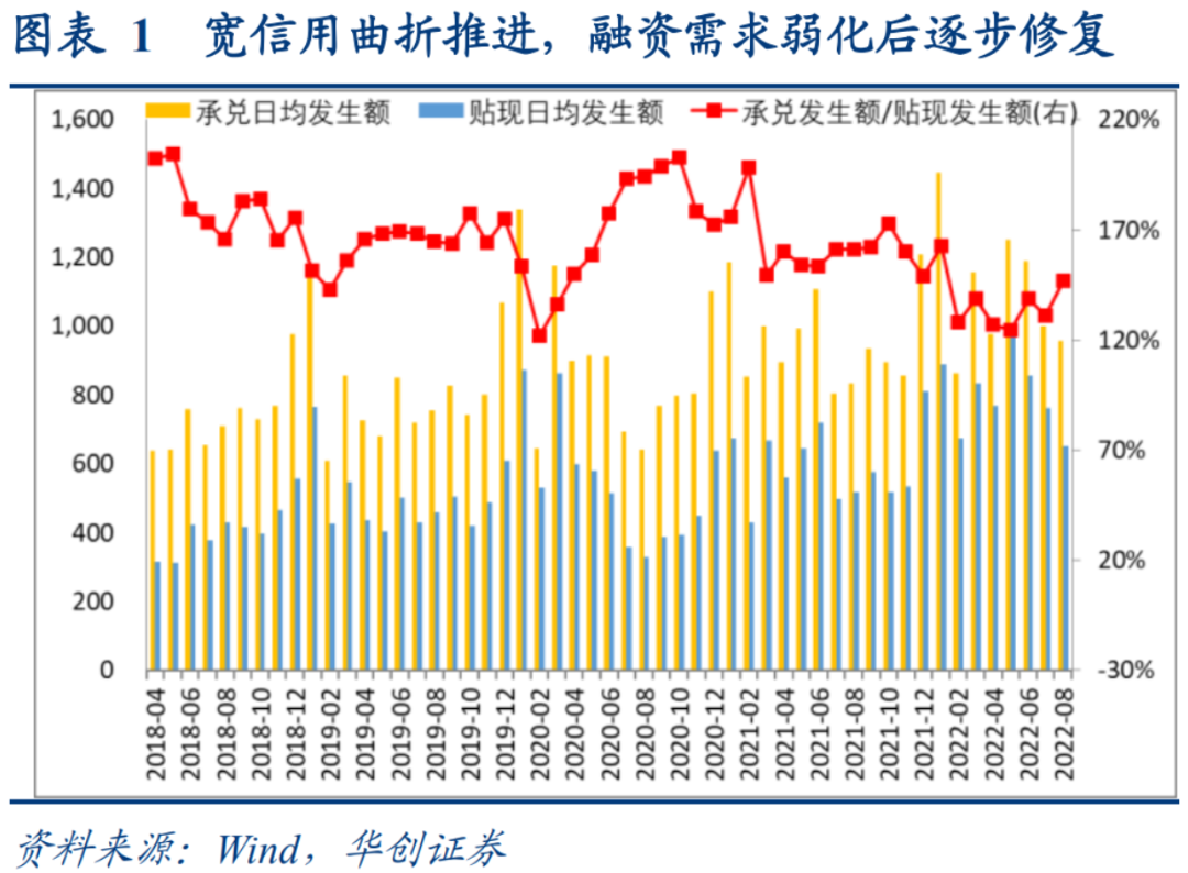 房企商票逾期增加