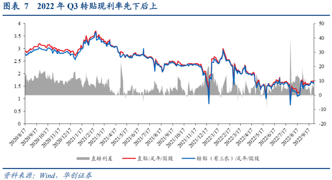 房企商票逾期增加