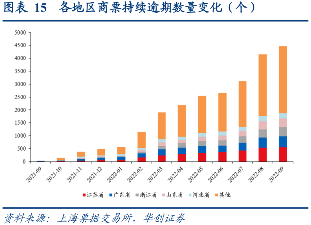 房企商票逾期增加