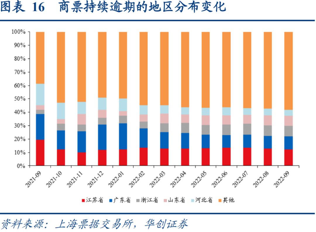 房企商票逾期增加