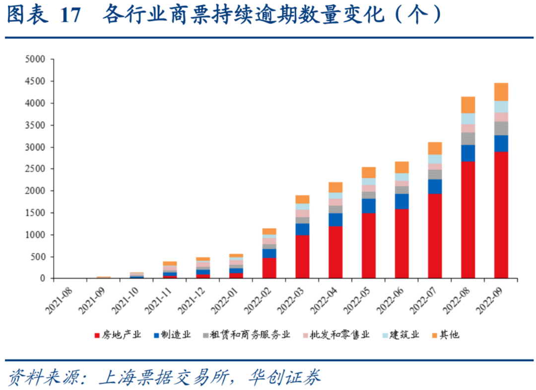 房企商票逾期增加