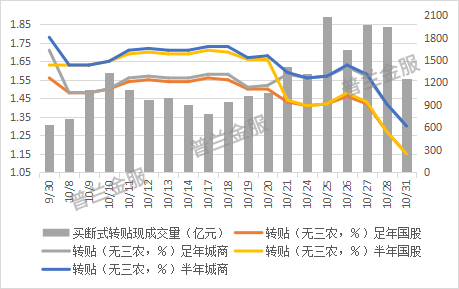 2022年10月票据市场回顾与11月预判