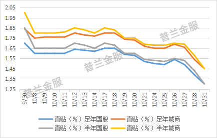 2022年10月票据市场回顾与11月预判