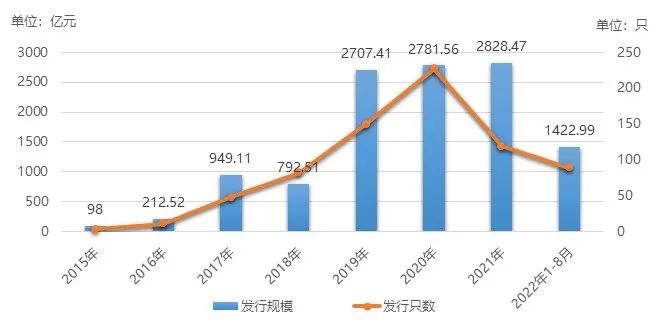 关于可转债的风险评估