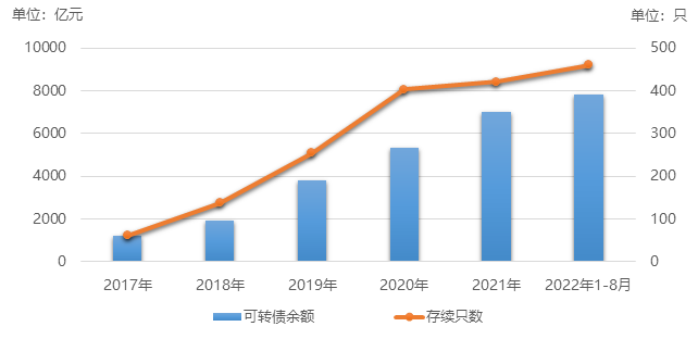 关于可转债的风险评估