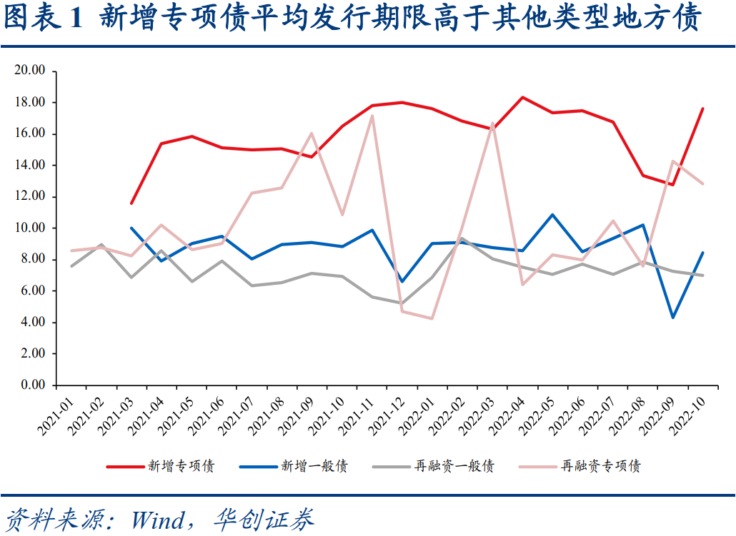 地方债供需格局及提前批关注要点