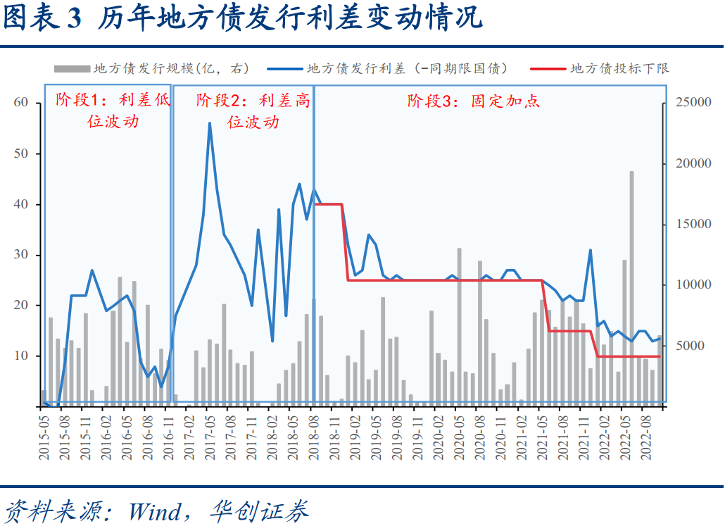 地方债供需格局及提前批关注要点