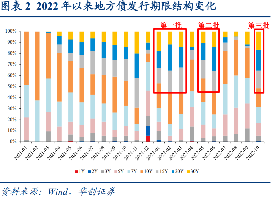 地方债供需格局及提前批关注要点