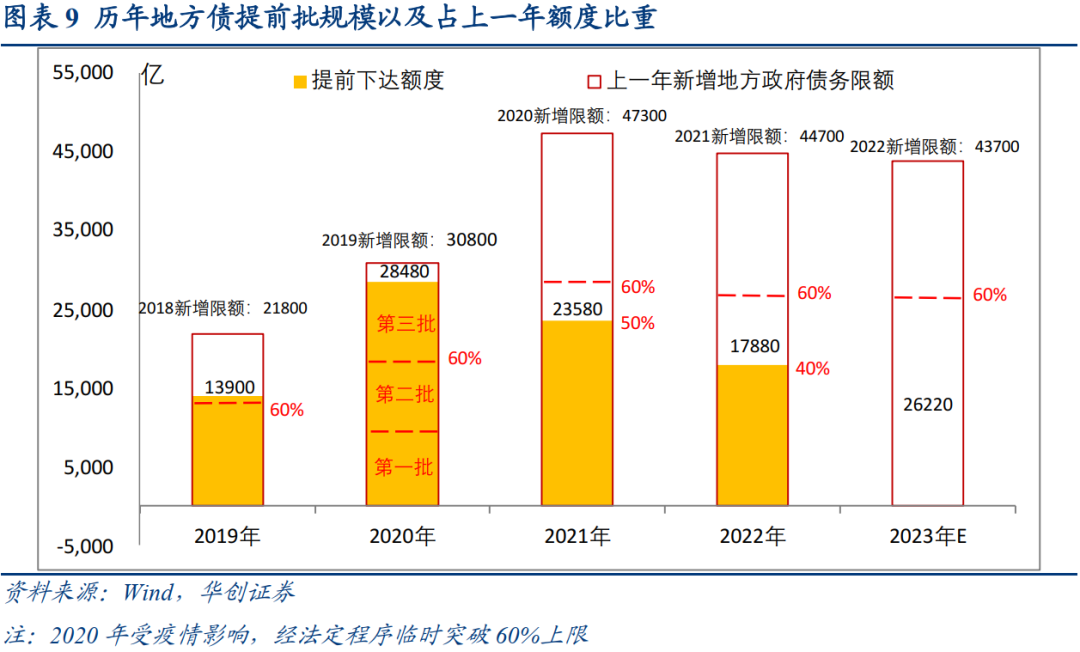 地方债供需格局及提前批关注要点