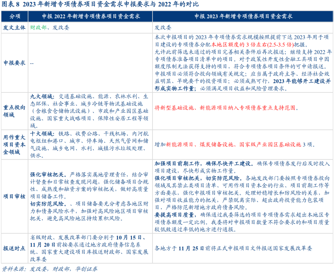 地方债供需格局及提前批关注要点