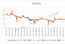 基本面要素已具备，转贴下行通道将打开?