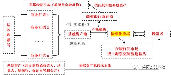 票据行业被重塑