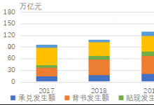 票据数字化是服务经济的必然趋势