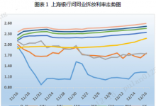 票据周评：MLF超量续作，票价先跌后涨