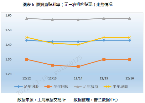 票据周评：MLF超量续作，票价先跌后涨